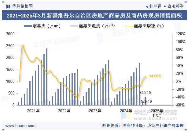 2021-2025年3月新疆维吾尔自治区房地产商品房及商品房现房销售面积