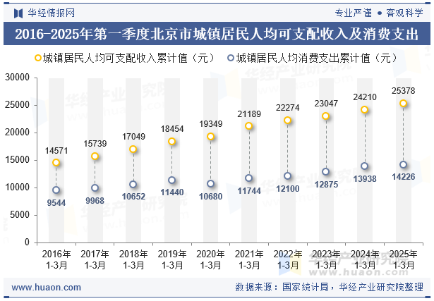 2016-2025年第一季度北京市城镇居民人均可支配收入及消费支出
