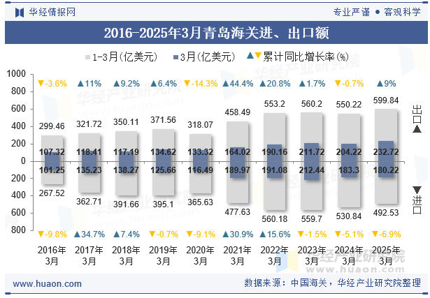 2016-2025年3月青岛海关进、出口额