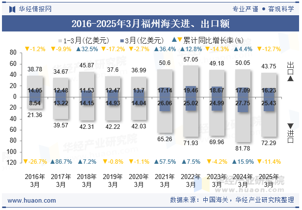 2016-2025年3月福州海关进、出口额
