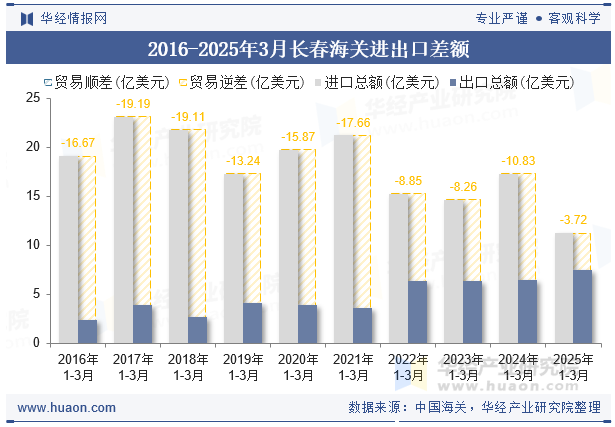 2016-2025年3月长春海关进出口差额