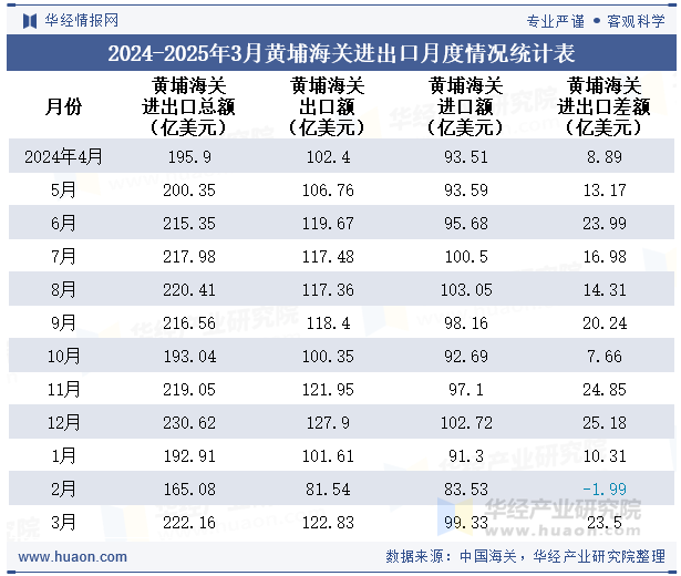 2024-2025年3月黄埔海关进出口月度情况统计表