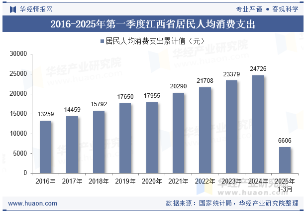 2016-2025年第一季度江西省居民人均消费支出