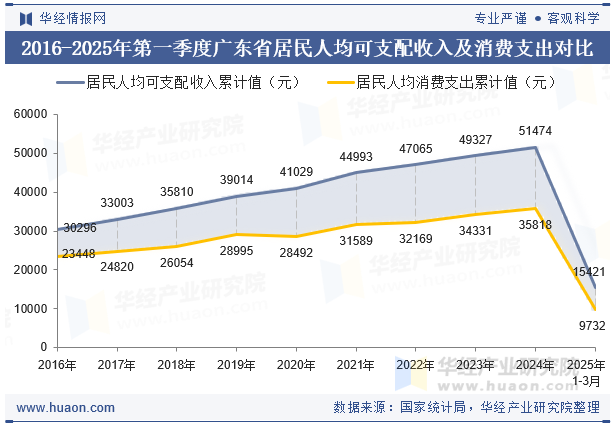 2016-2025年第一季度广东省居民人均可支配收入及消费支出对比