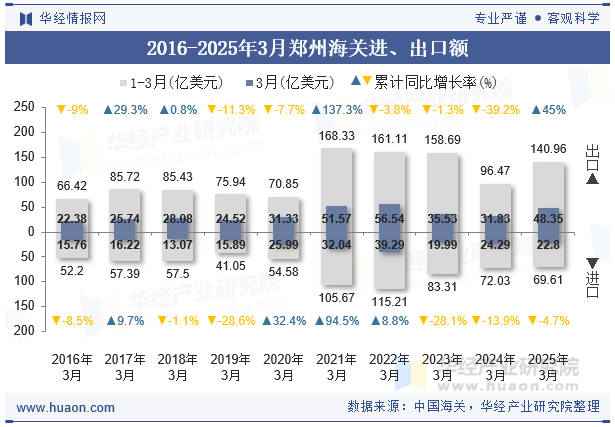 2016-2025年3月郑州海关进、出口额