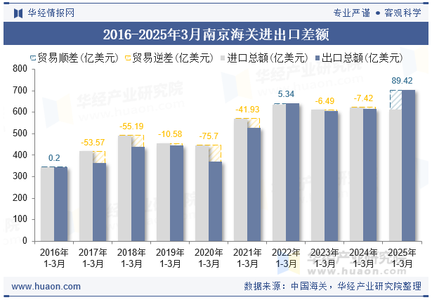 2016-2025年3月南京海关进出口差额