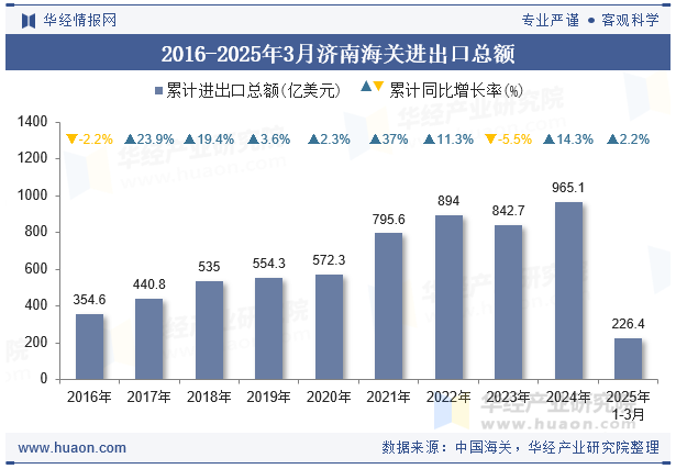 2016-2025年3月济南海关进出口总额