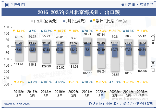 2016-2025年3月北京海关进、出口额