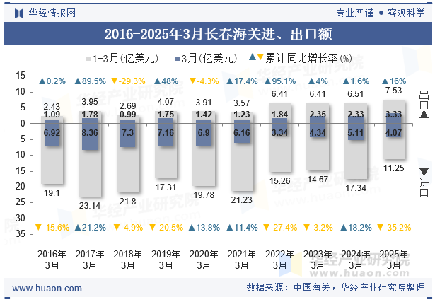 2016-2025年3月长春海关进、出口额