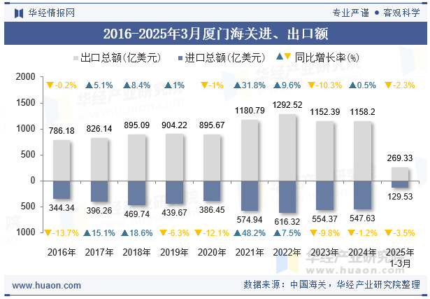 2016-2025年3月厦门海关进、出口额
