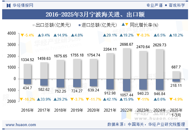 2016-2025年3月宁波海关进、出口额