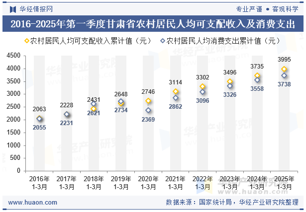 2016-2025年第一季度甘肃省农村居民人均可支配收入及消费支出