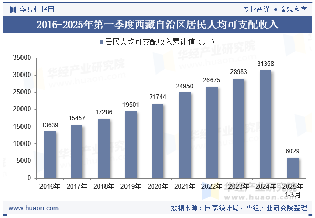 2016-2025年第一季度西藏自治区居民人均可支配收入