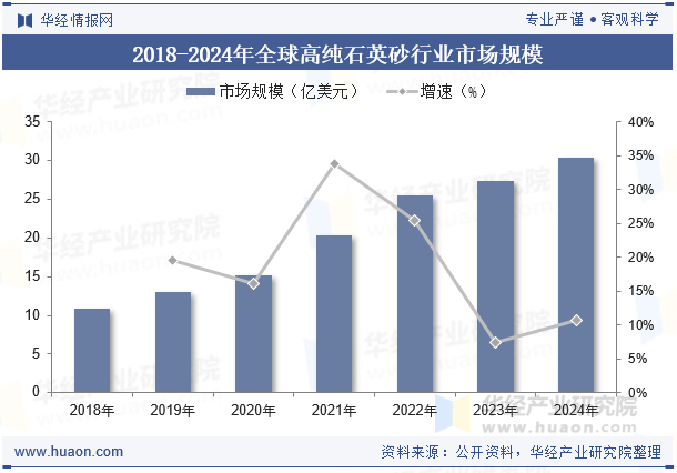 2018-2024年全球高纯石英砂行业市场规模