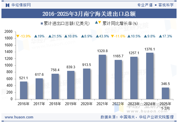 2016-2025年3月南宁海关进出口总额