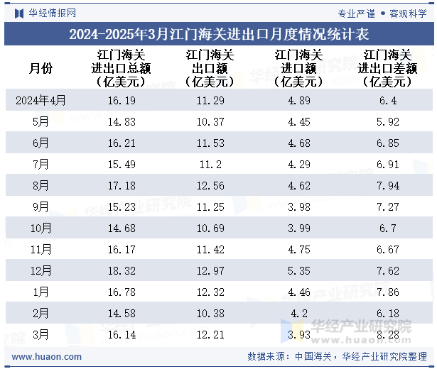 2024-2025年3月江门海关进出口月度情况统计表