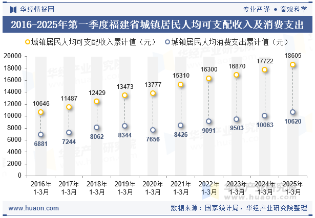 2016-2025年第一季度福建省城镇居民人均可支配收入及消费支出