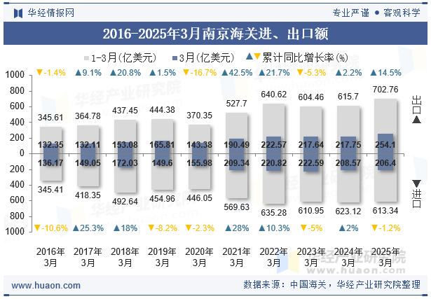 2016-2025年3月南京海关进、出口额