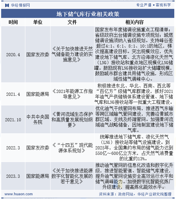 地下储气库行业相关政策