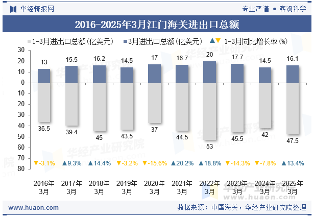2016-2025年3月江门海关进出口总额