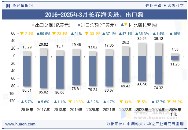 2016-2025年3月长春海关进、出口额