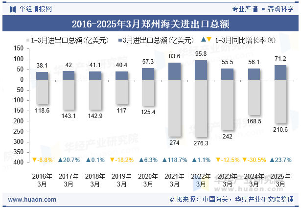 2016-2025年3月郑州海关进出口总额