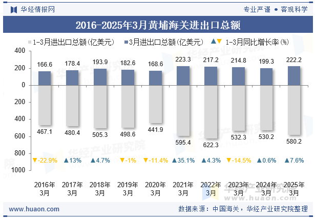 2016-2025年3月黄埔海关进出口总额