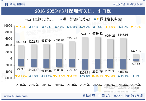 2016-2025年3月深圳海关进、出口额