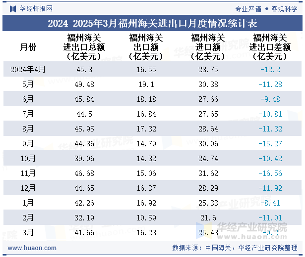 2024-2025年3月福州海关进出口月度情况统计表