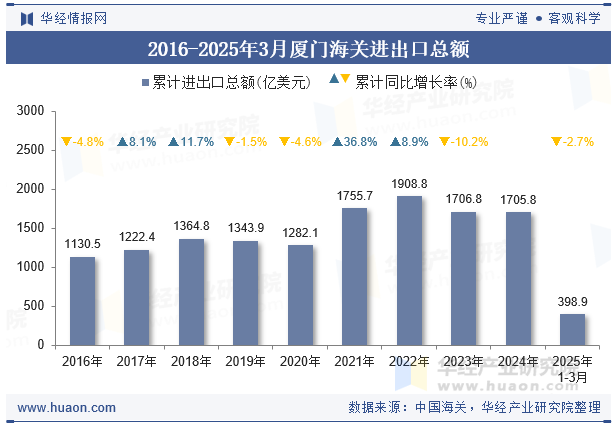 2016-2025年3月厦门海关进出口总额