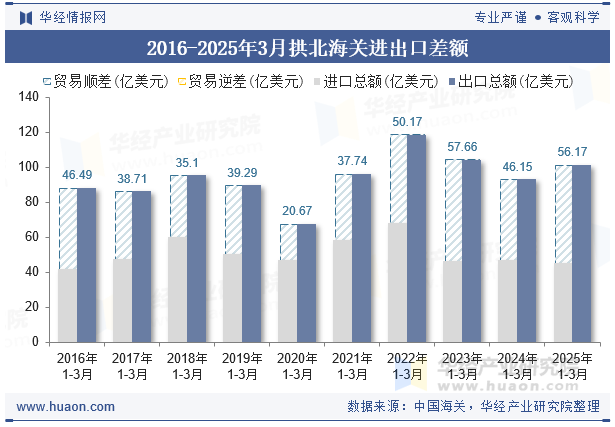 2016-2025年3月拱北海关进出口差额