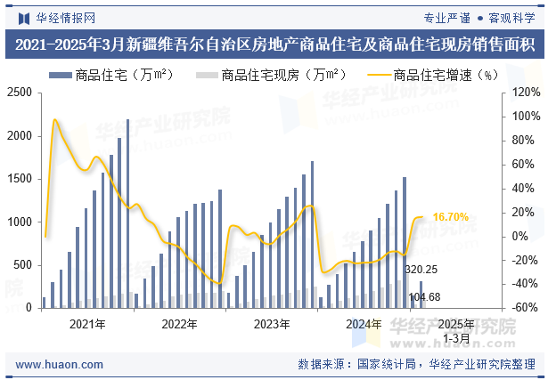 2021-2025年3月新疆维吾尔自治区房地产商品住宅及商品住宅现房销售面积