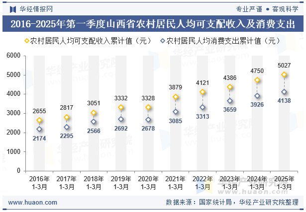 2016-2025年第一季度山西省农村居民人均可支配收入及消费支出