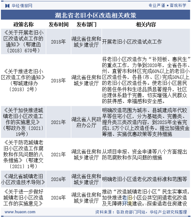 湖北省老旧小区改造相关政策