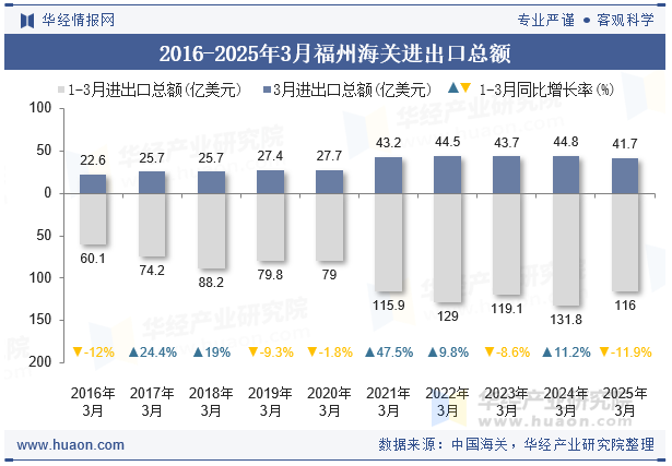 2016-2025年3月福州海关进出口总额