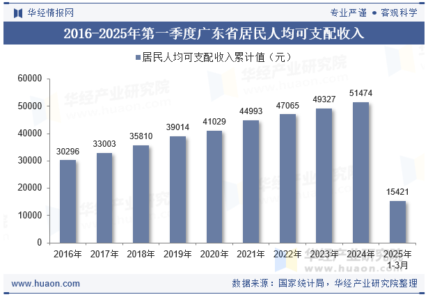 2016-2025年第一季度广东省居民人均可支配收入
