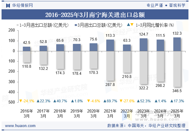 2016-2025年3月南宁海关进出口总额