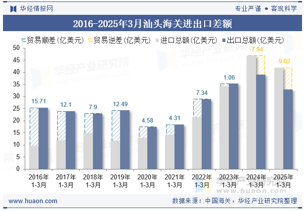 2016-2025年3月汕头海关进出口差额