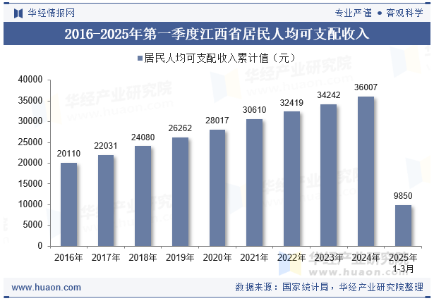 2016-2025年第一季度江西省居民人均可支配收入