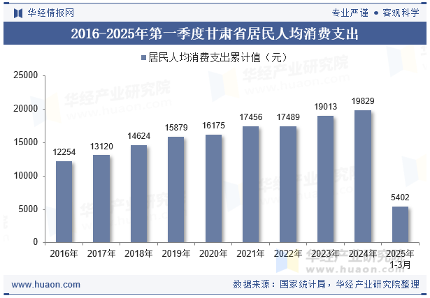 2016-2025年第一季度甘肃省居民人均消费支出