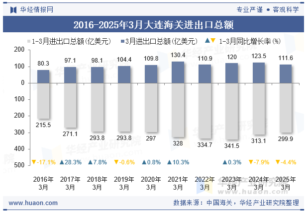 2016-2025年3月大连海关进出口总额