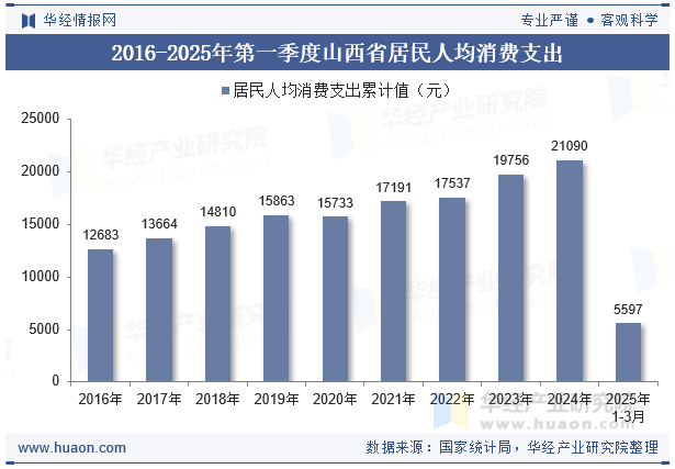 2016-2025年第一季度山西省居民人均消费支出