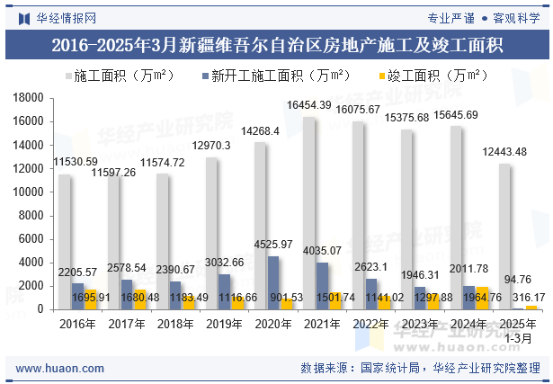 2016-2025年3月新疆维吾尔自治区房地产施工及竣工面积