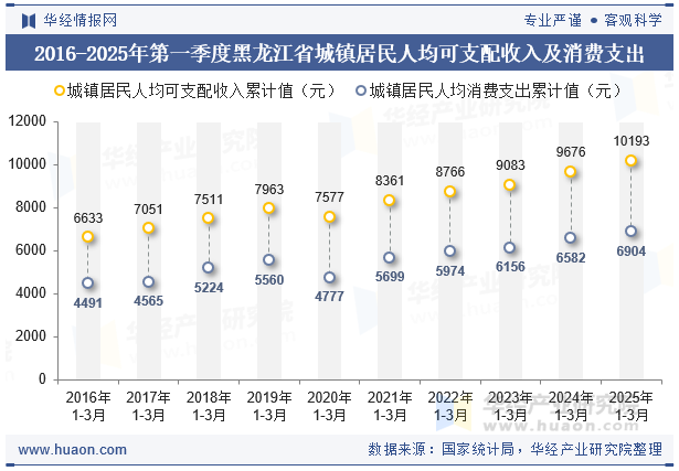 2016-2025年第一季度黑龙江省城镇居民人均可支配收入及消费支出