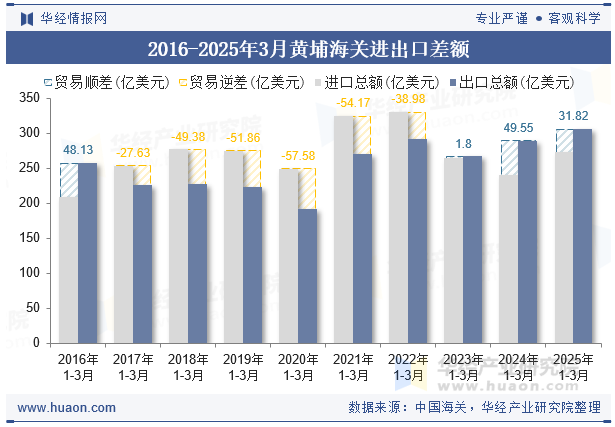 2016-2025年3月黄埔海关进出口差额