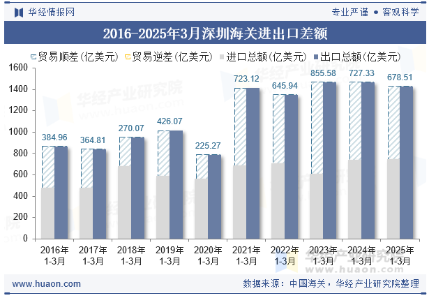 2016-2025年3月深圳海关进出口差额