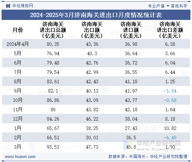 2024-2025年3月济南海关进出口月度情况统计表
