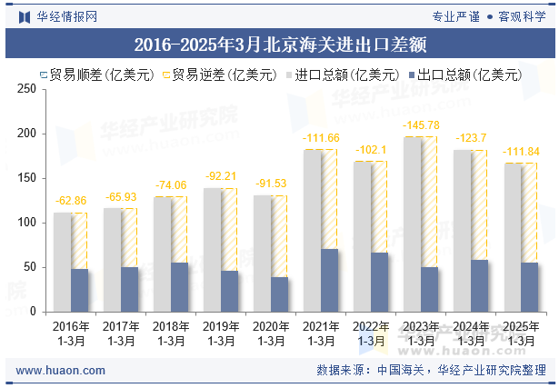 2016-2025年3月北京海关进出口差额