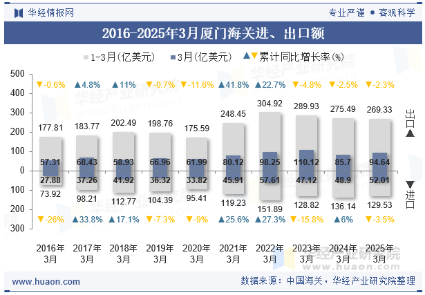 2016-2025年3月厦门海关进、出口额