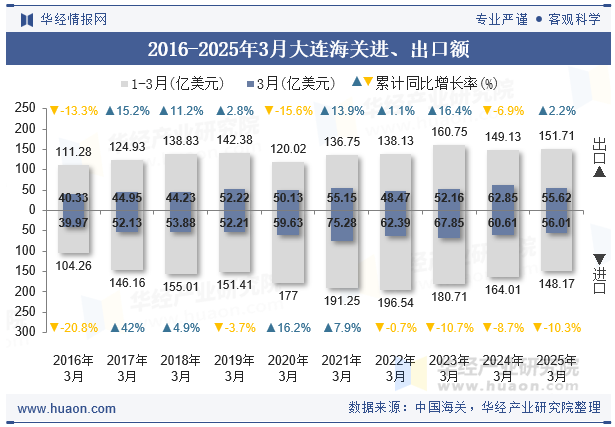 2016-2025年3月大连海关进、出口额